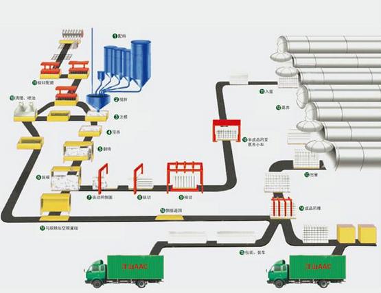 AAC Production Line