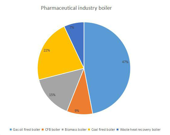 Pharmaceutical Industry