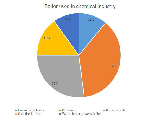 Chemical Industry