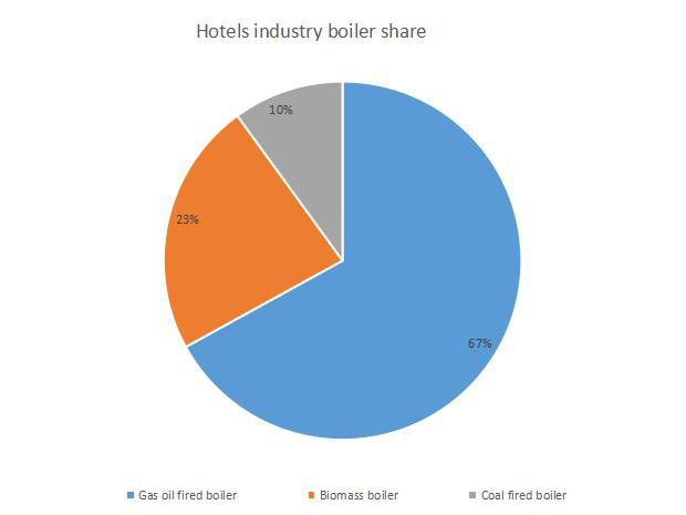 Hotels Industry